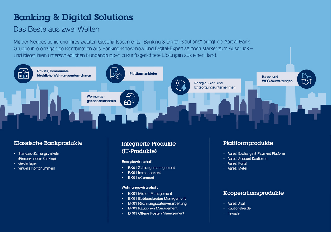  Grafik „Geschäftssegment Banking & Digital Solutions der Aareal Bank“.